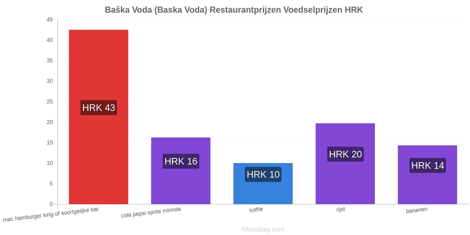 Baška Voda (Baska Voda) prijswijzigingen hikersbay.com