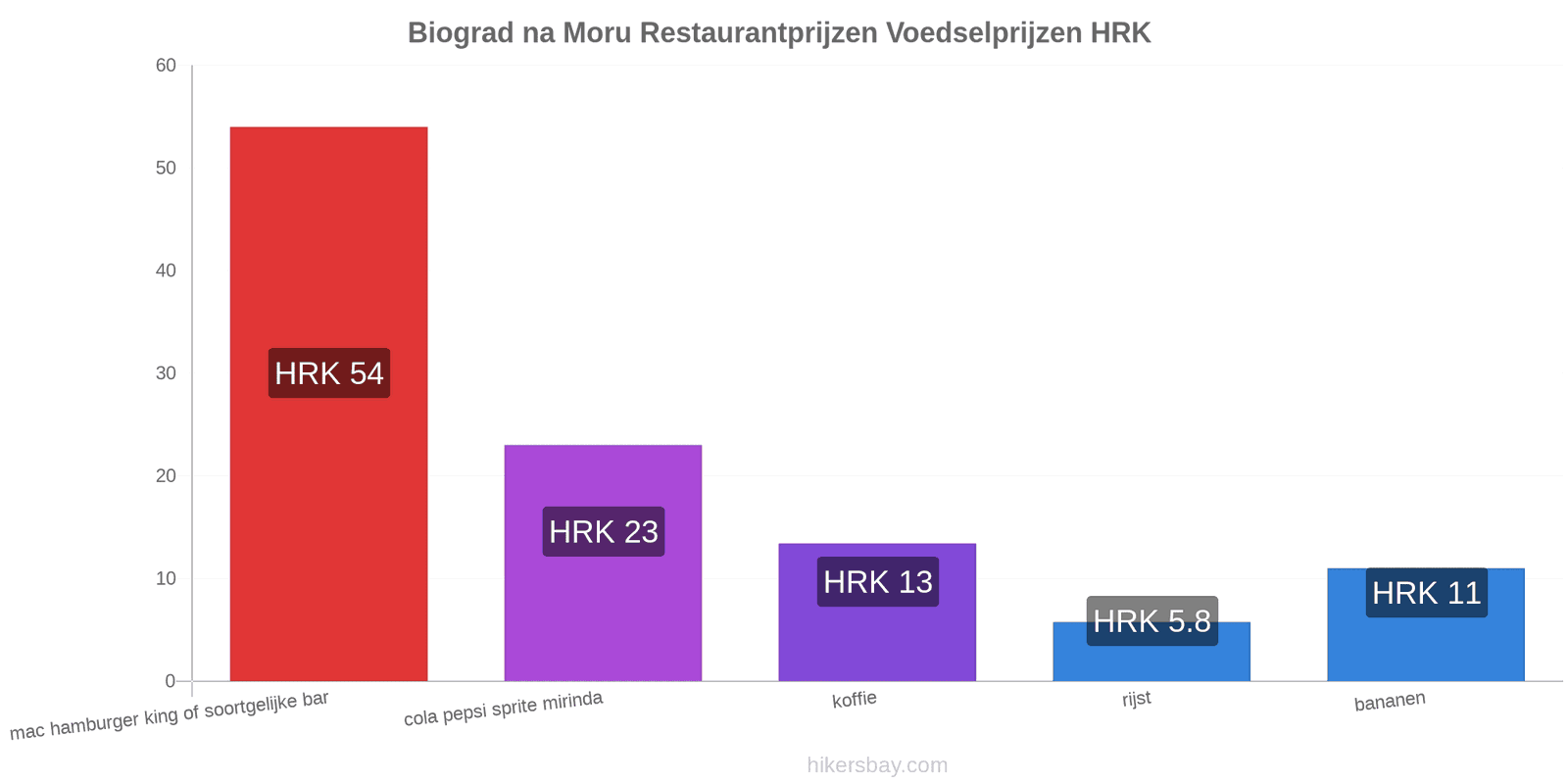 Biograd na Moru prijswijzigingen hikersbay.com