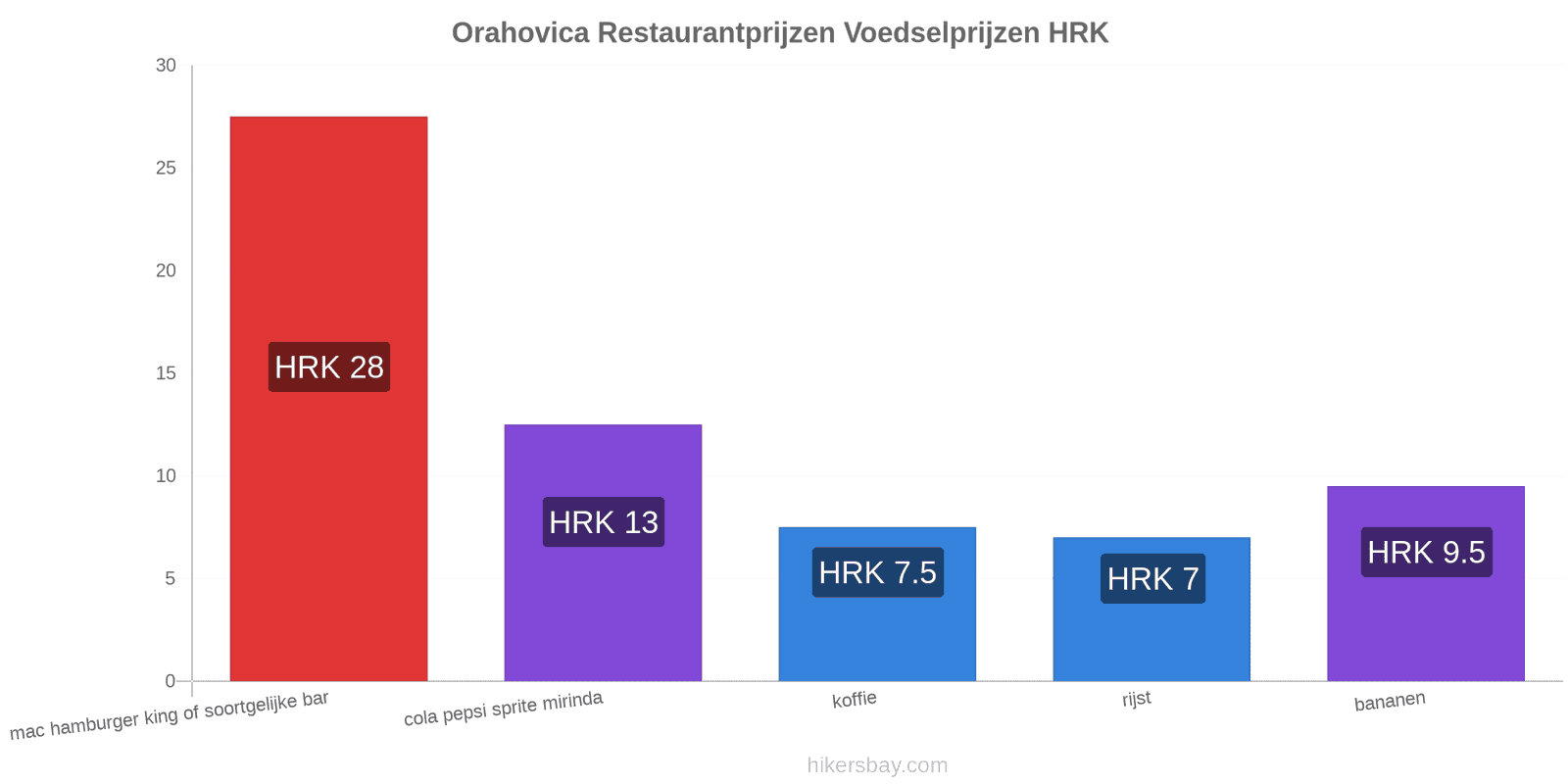 Orahovica prijswijzigingen hikersbay.com