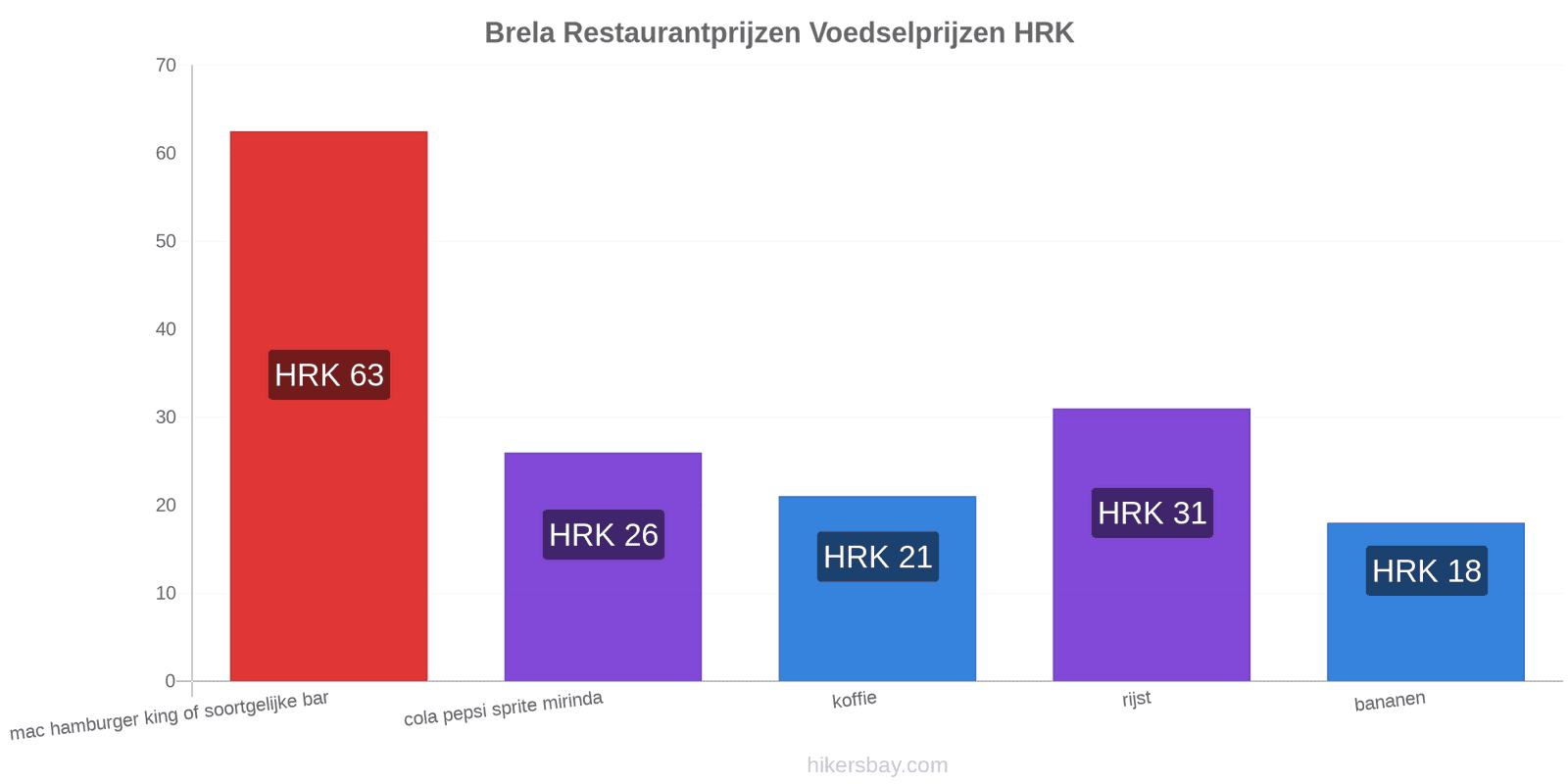 Brela prijswijzigingen hikersbay.com