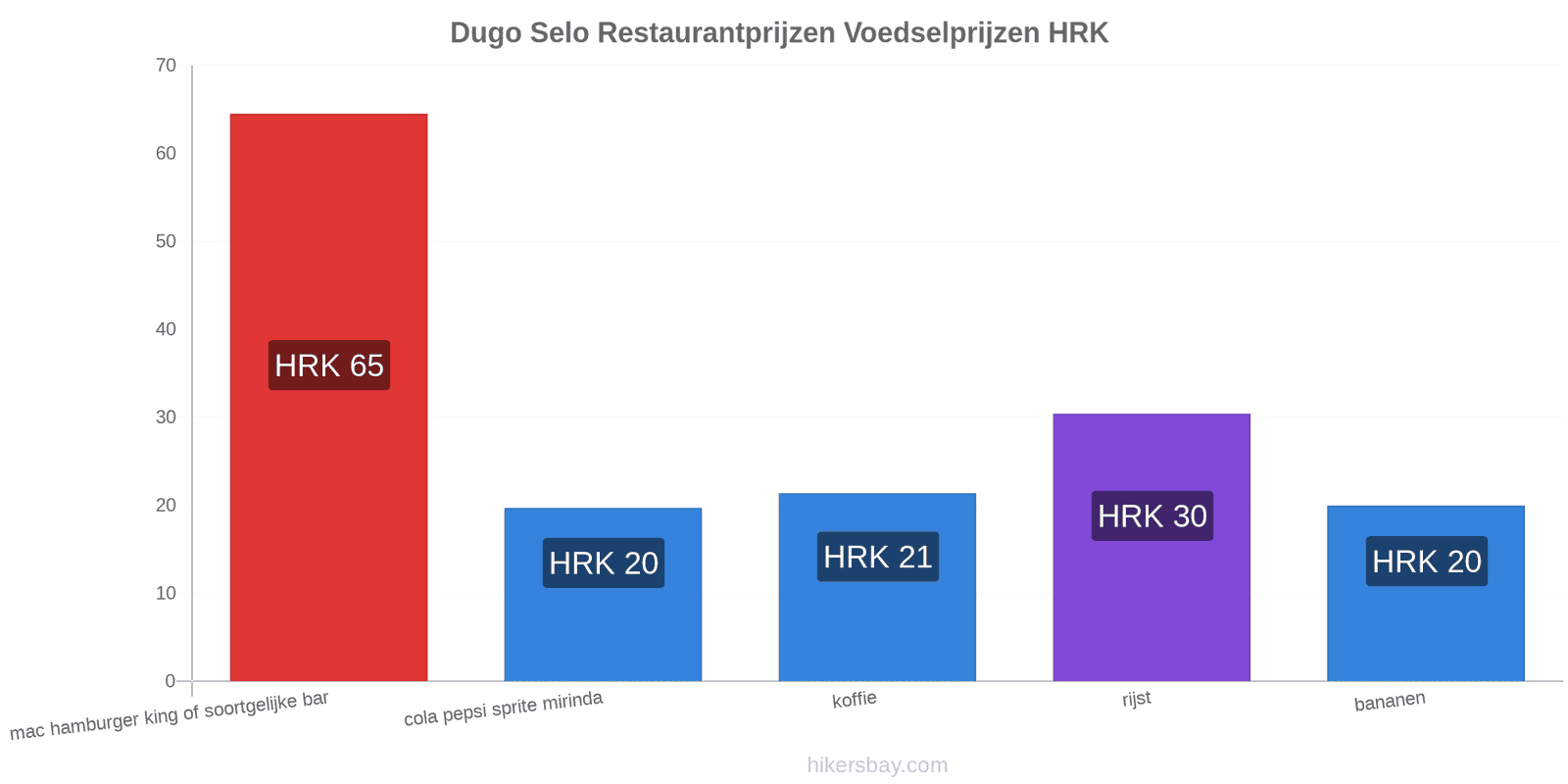 Dugo Selo prijswijzigingen hikersbay.com