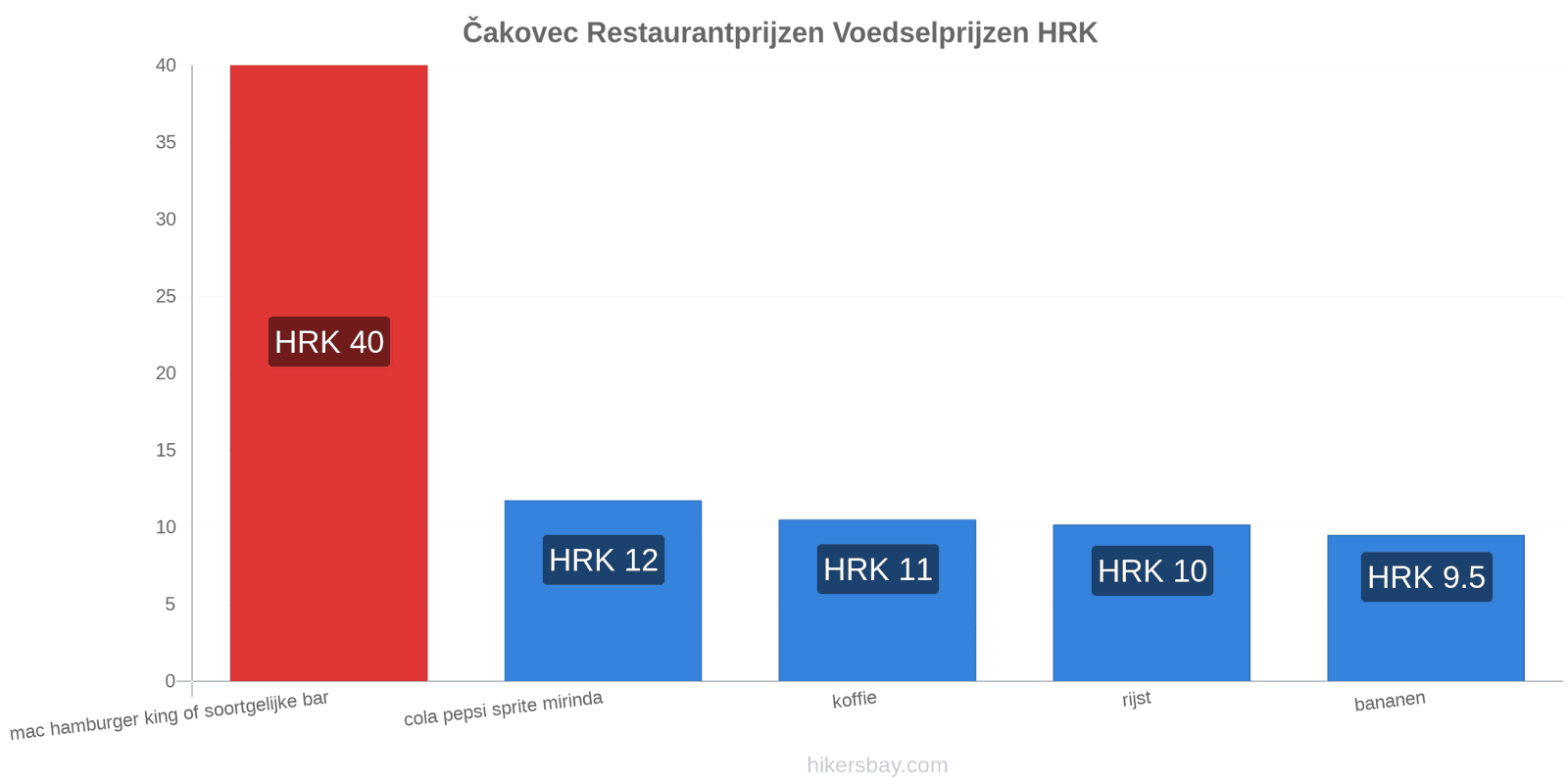 Čakovec prijswijzigingen hikersbay.com