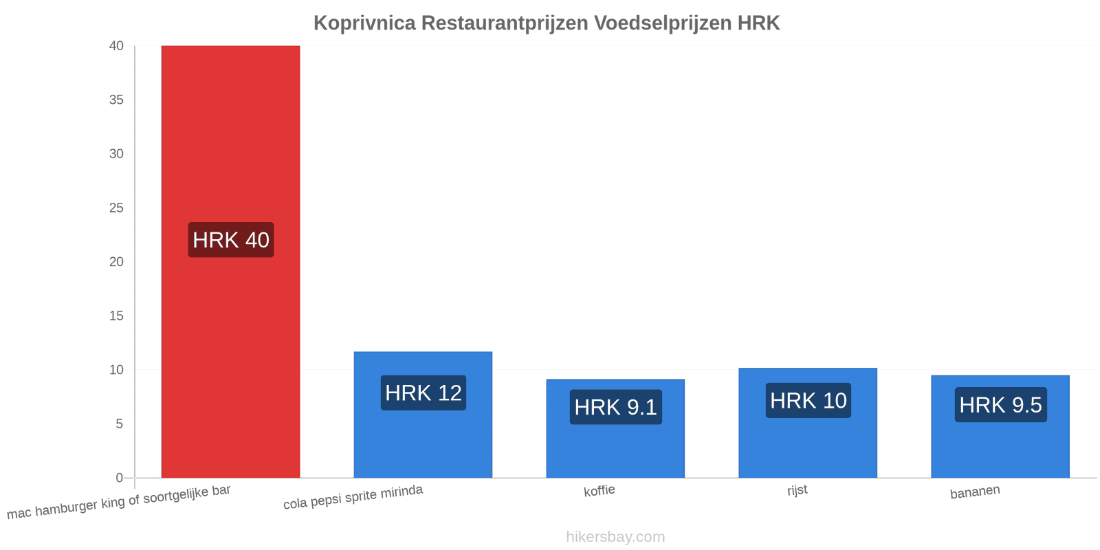 Koprivnica prijswijzigingen hikersbay.com