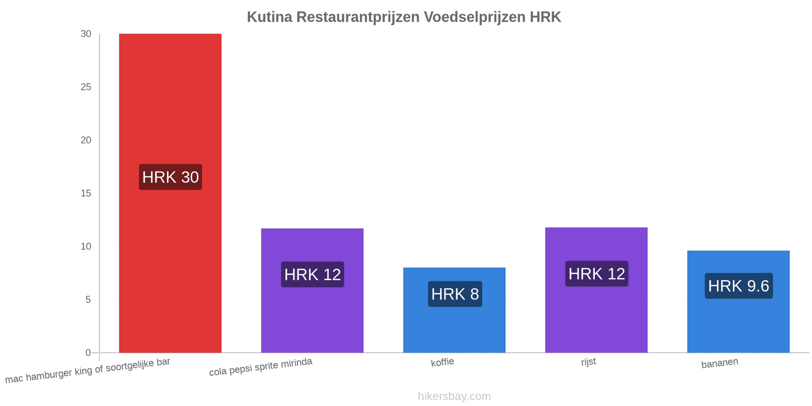 Kutina prijswijzigingen hikersbay.com