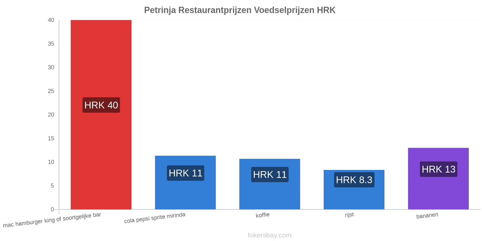 Petrinja prijswijzigingen hikersbay.com