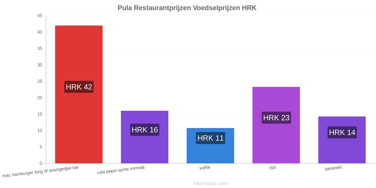 Pula prijswijzigingen hikersbay.com