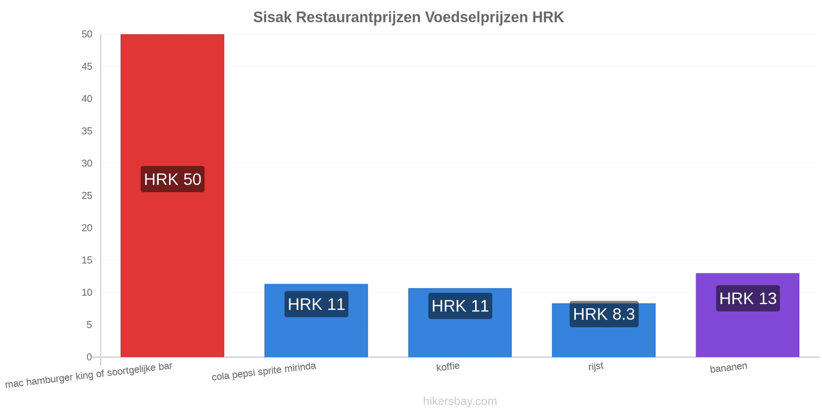 Sisak prijswijzigingen hikersbay.com