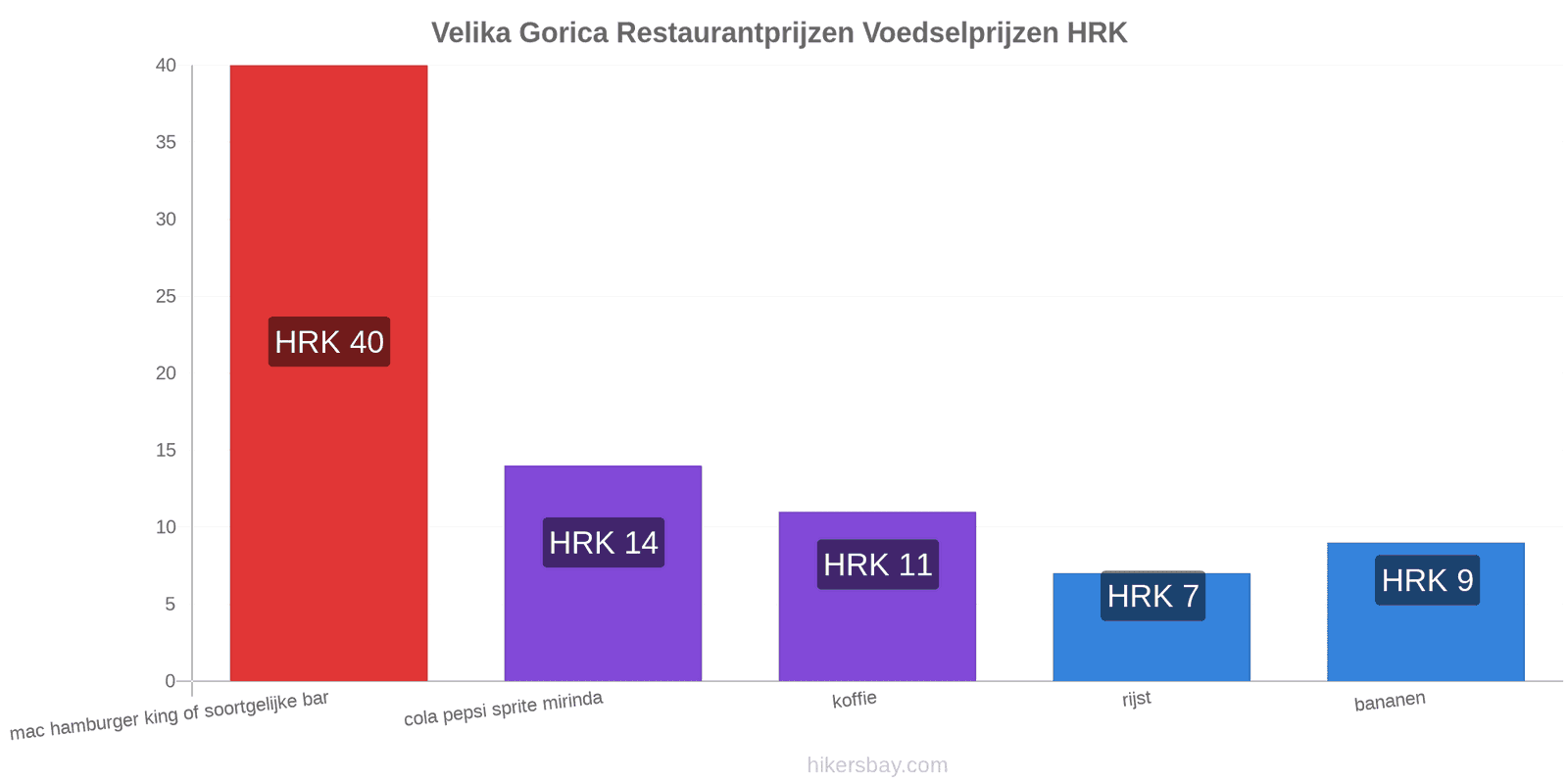 Velika Gorica prijswijzigingen hikersbay.com