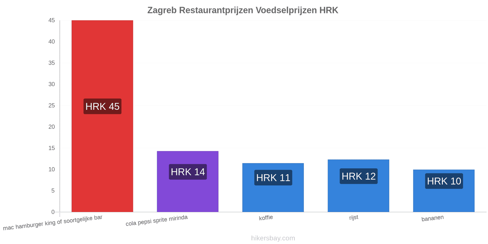 Zagreb prijswijzigingen hikersbay.com