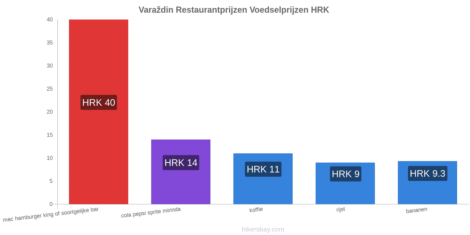 Varaždin prijswijzigingen hikersbay.com