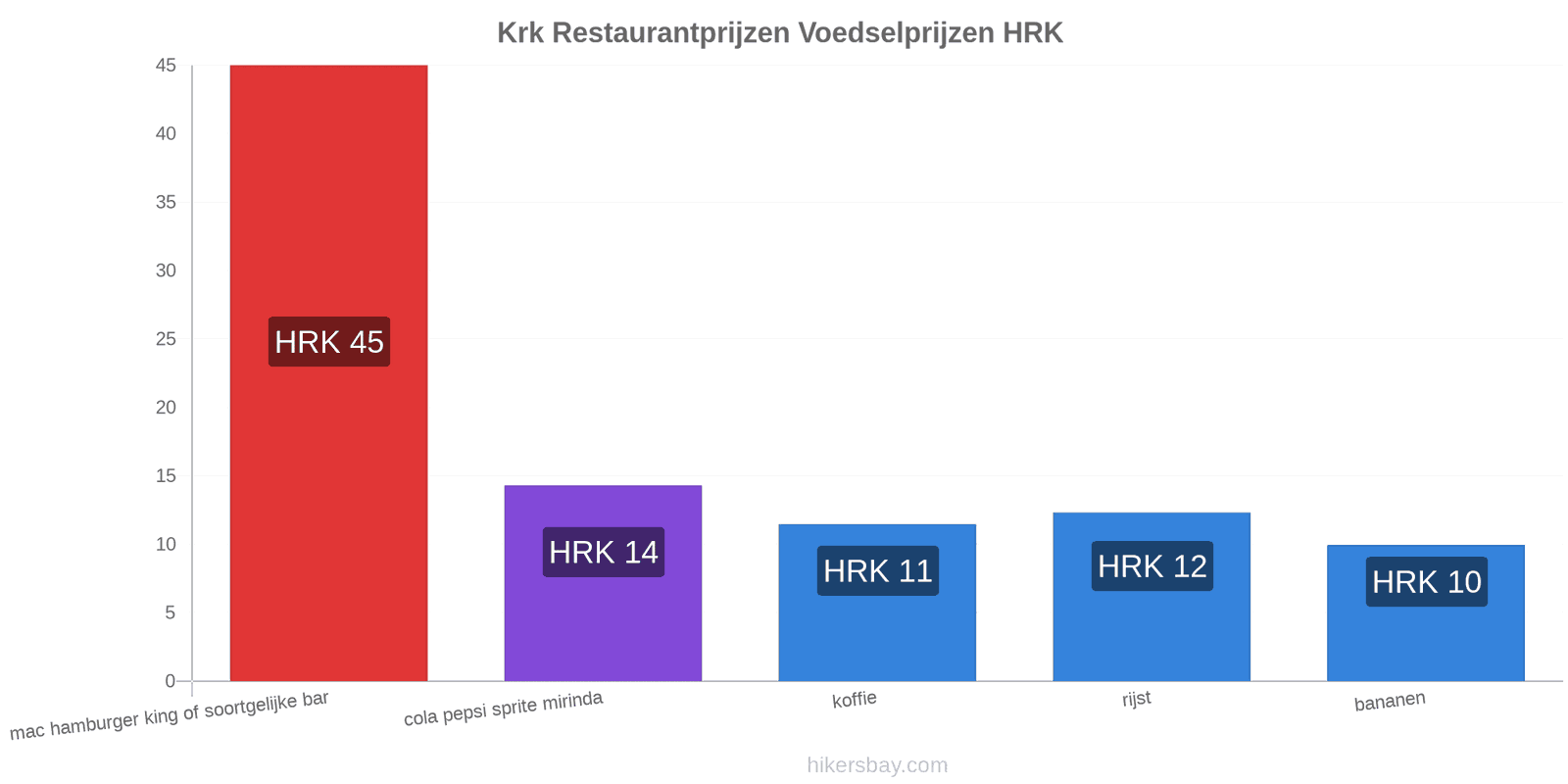 Krk prijswijzigingen hikersbay.com