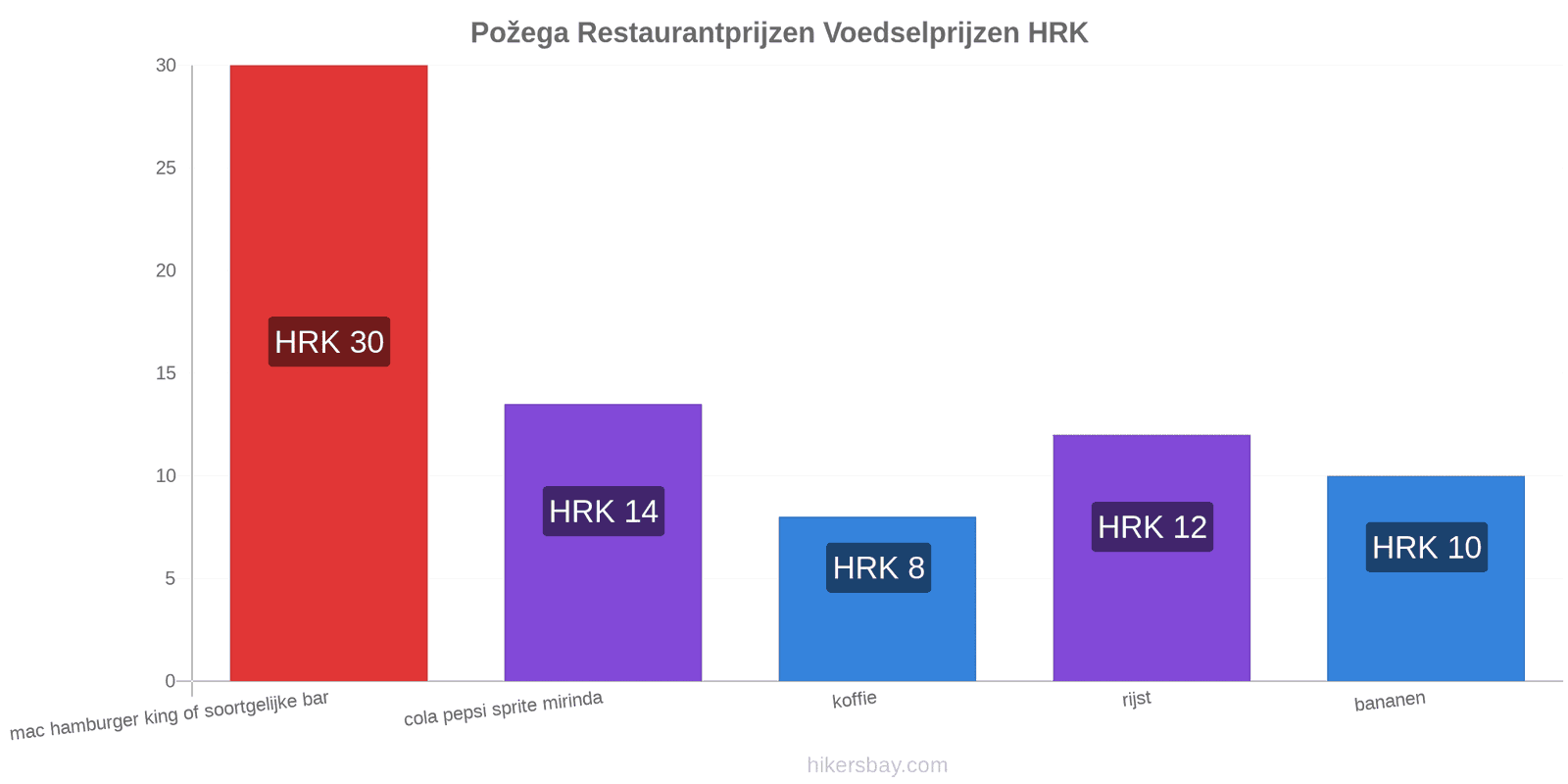 Požega prijswijzigingen hikersbay.com