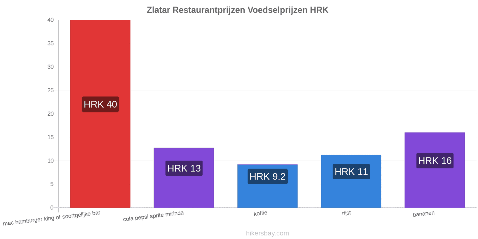 Zlatar prijswijzigingen hikersbay.com