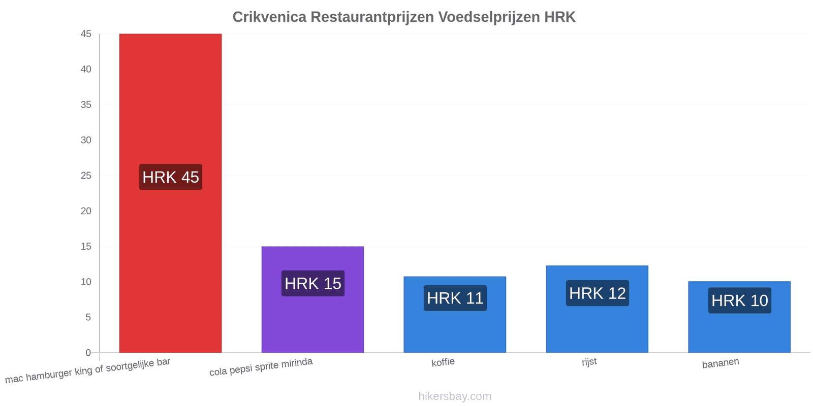 Crikvenica prijswijzigingen hikersbay.com