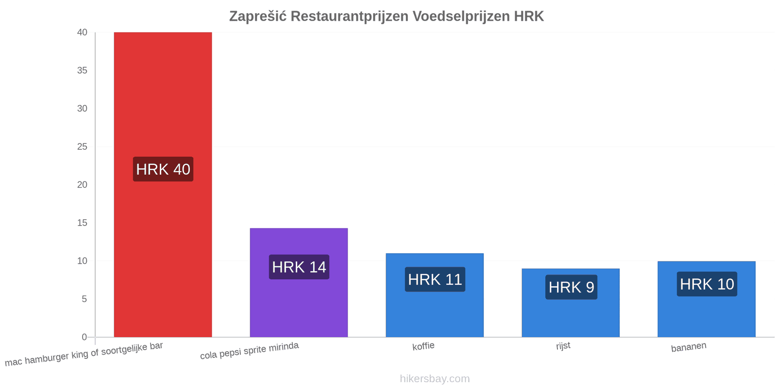 Zaprešić prijswijzigingen hikersbay.com