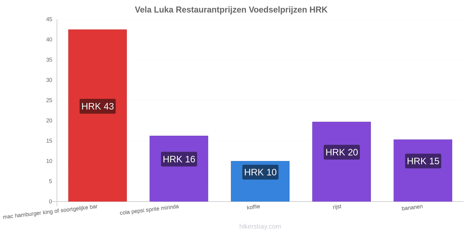 Vela Luka prijswijzigingen hikersbay.com