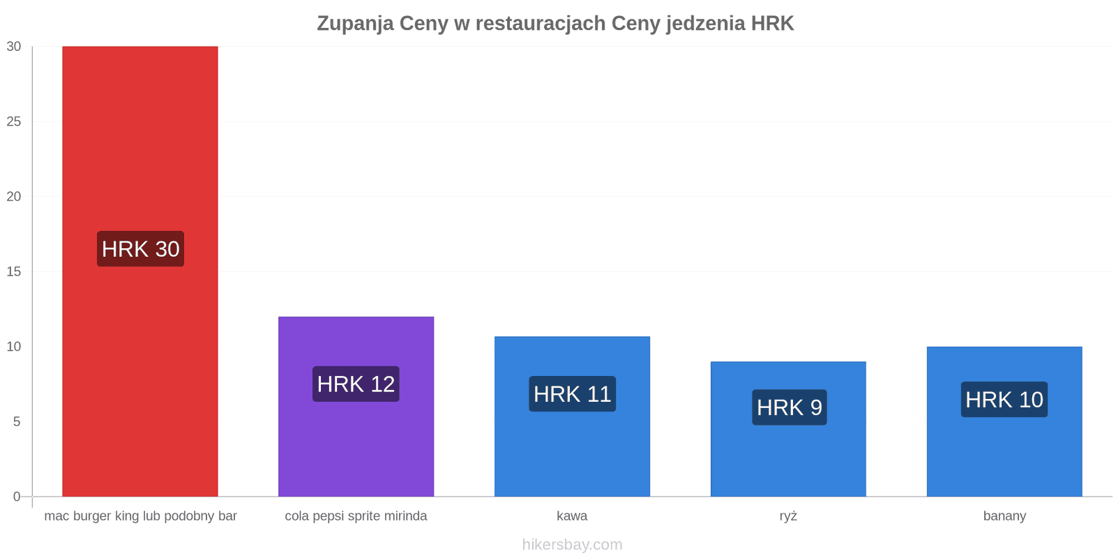 Zupanja zmiany cen hikersbay.com