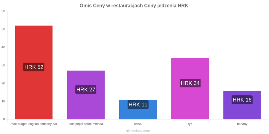 Omis zmiany cen hikersbay.com