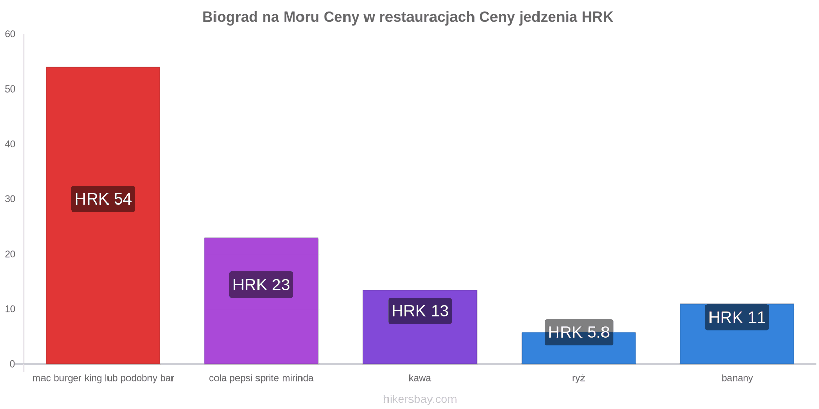 Biograd na Moru zmiany cen hikersbay.com