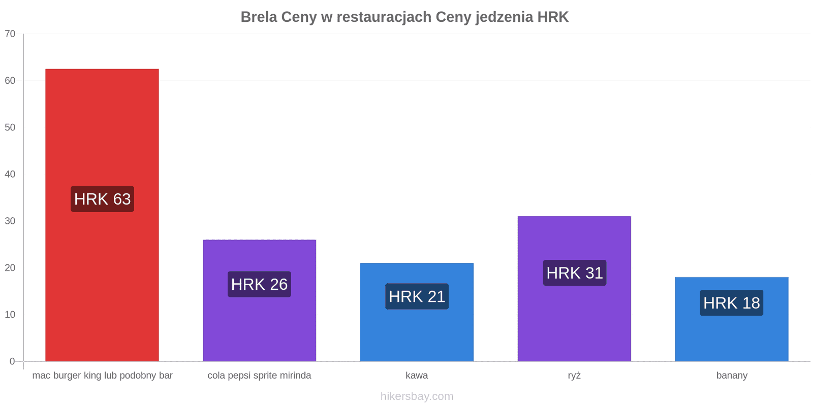 Brela zmiany cen hikersbay.com