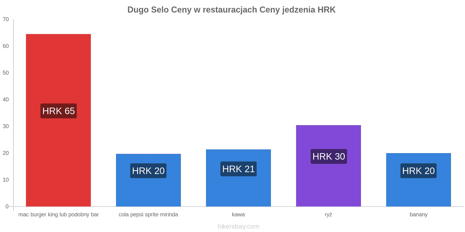 Dugo Selo zmiany cen hikersbay.com