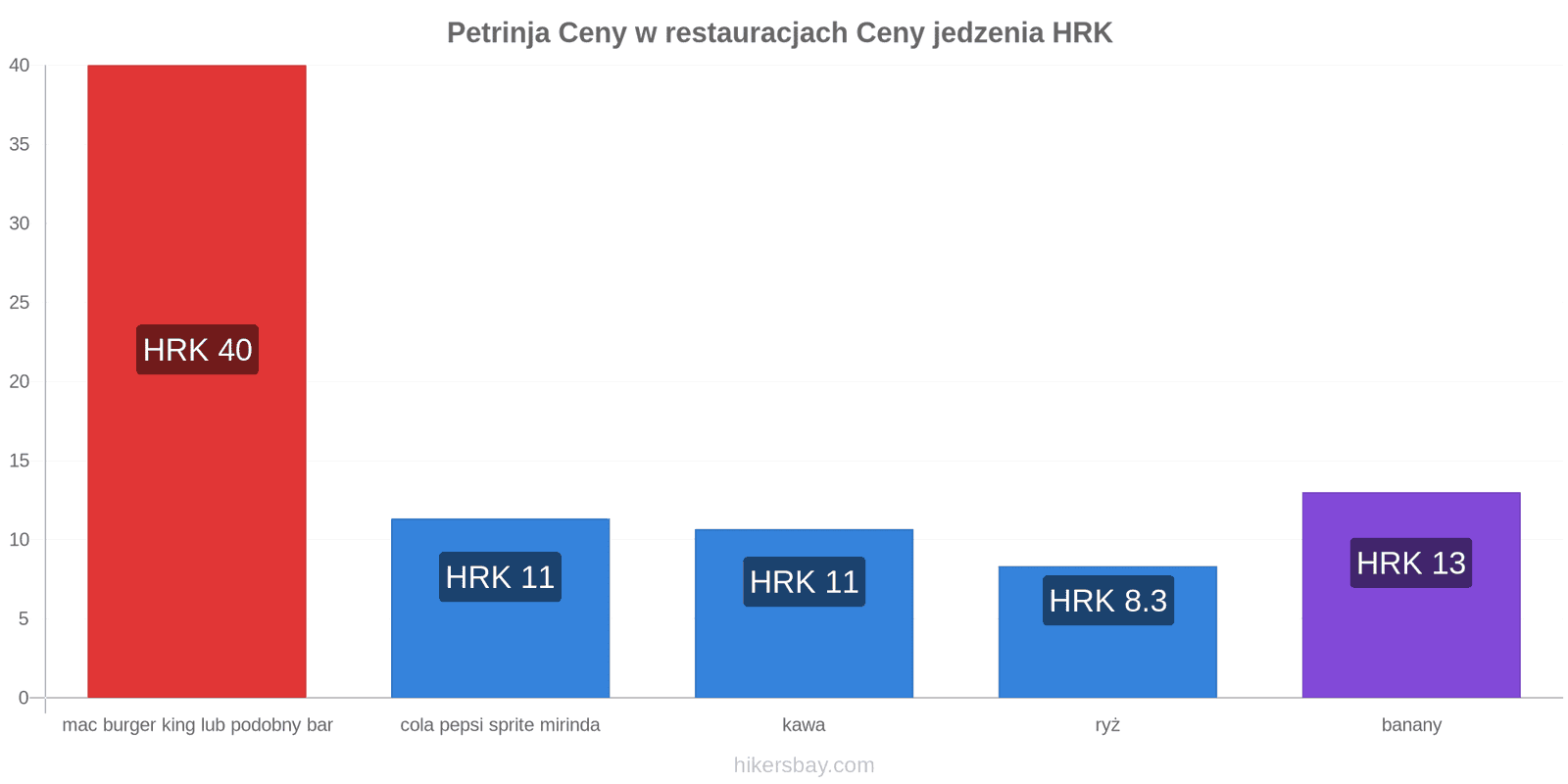 Petrinja zmiany cen hikersbay.com