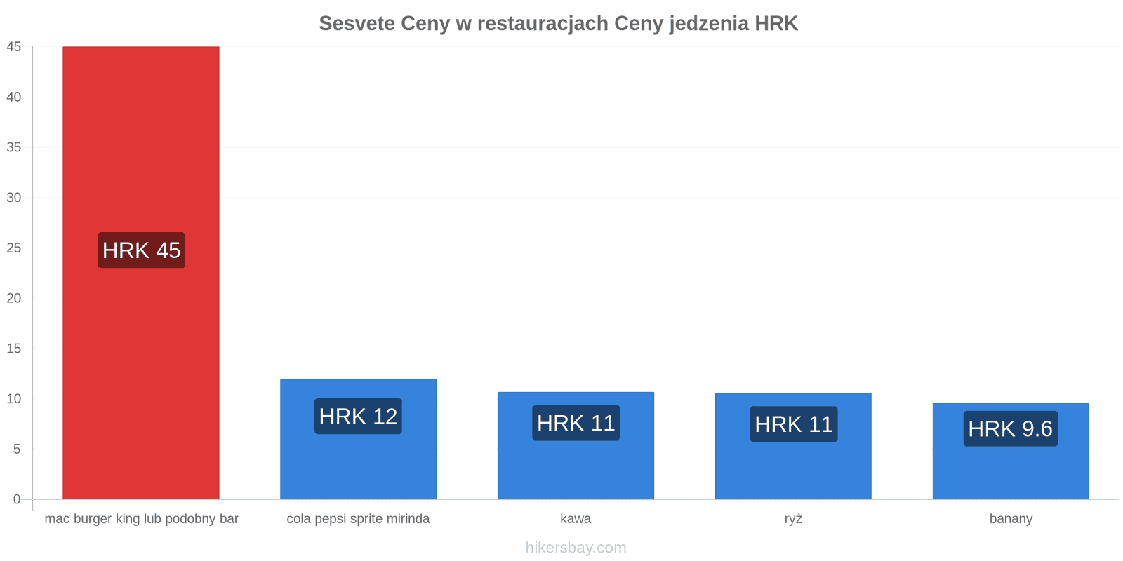 Sesvete zmiany cen hikersbay.com