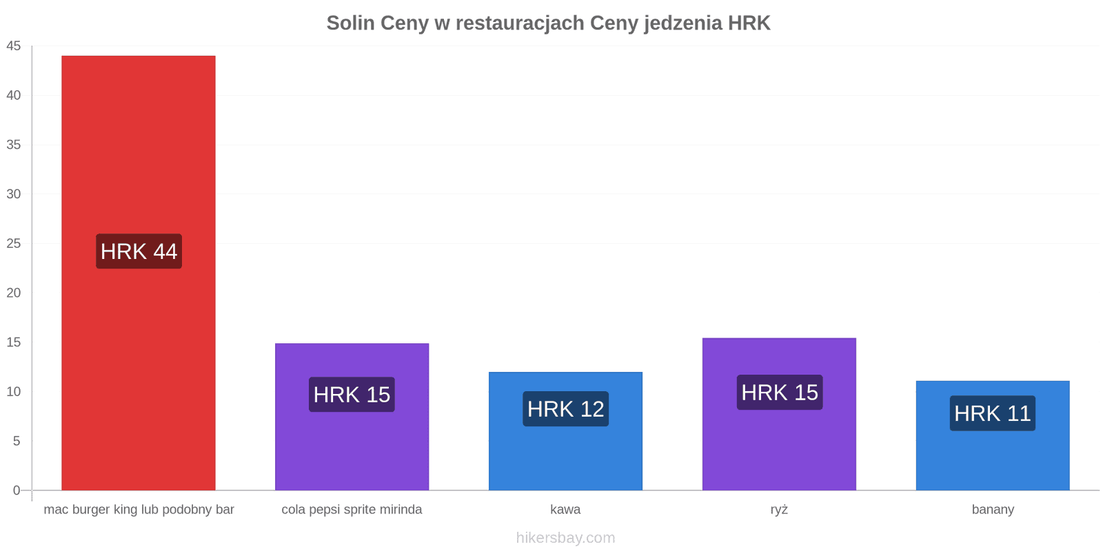 Solin zmiany cen hikersbay.com