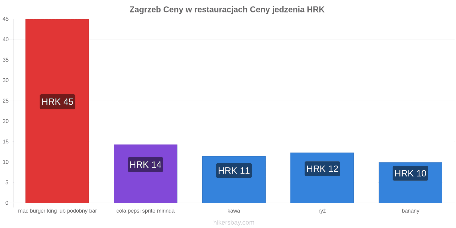 Zagrzeb zmiany cen hikersbay.com
