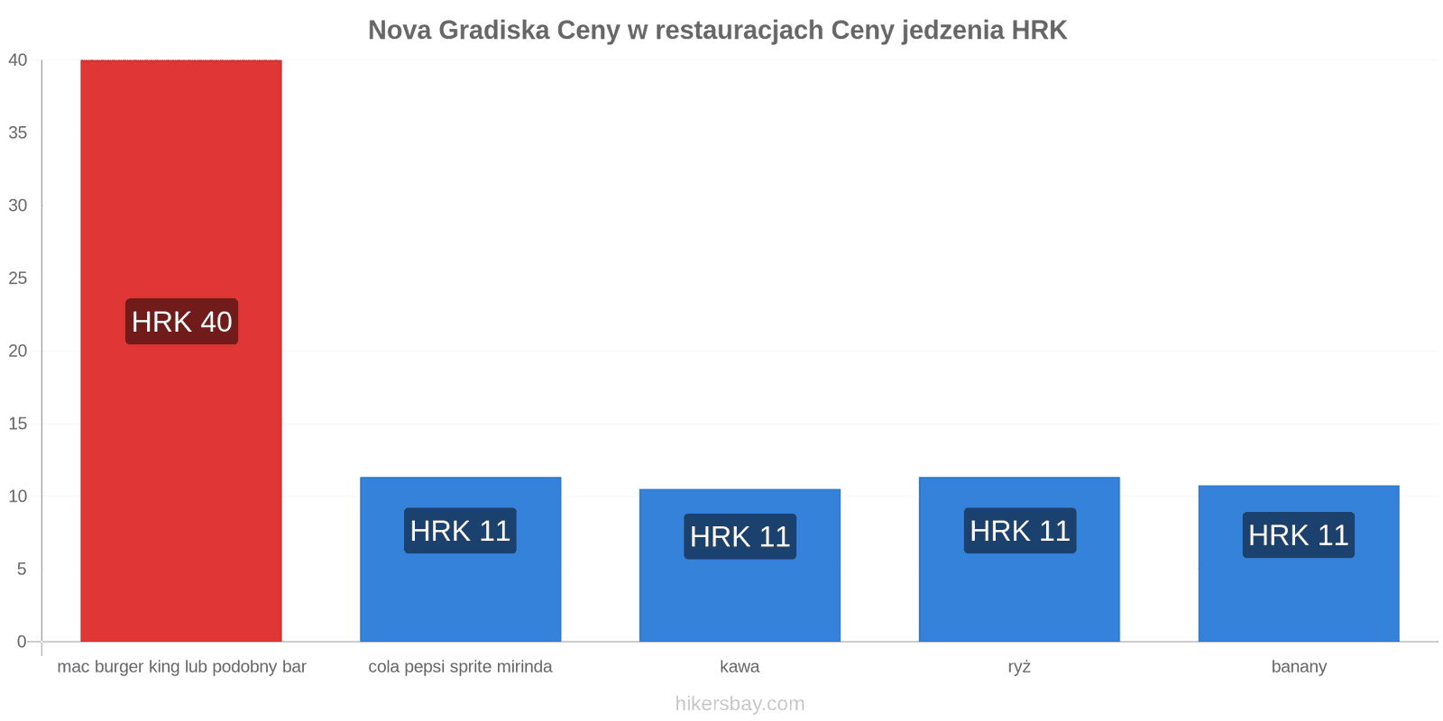Nova Gradiska zmiany cen hikersbay.com