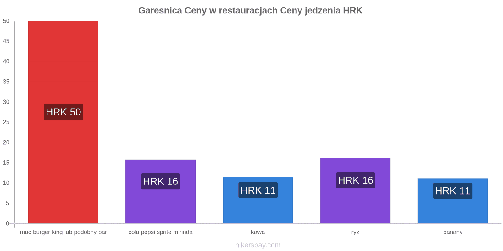 Garesnica zmiany cen hikersbay.com