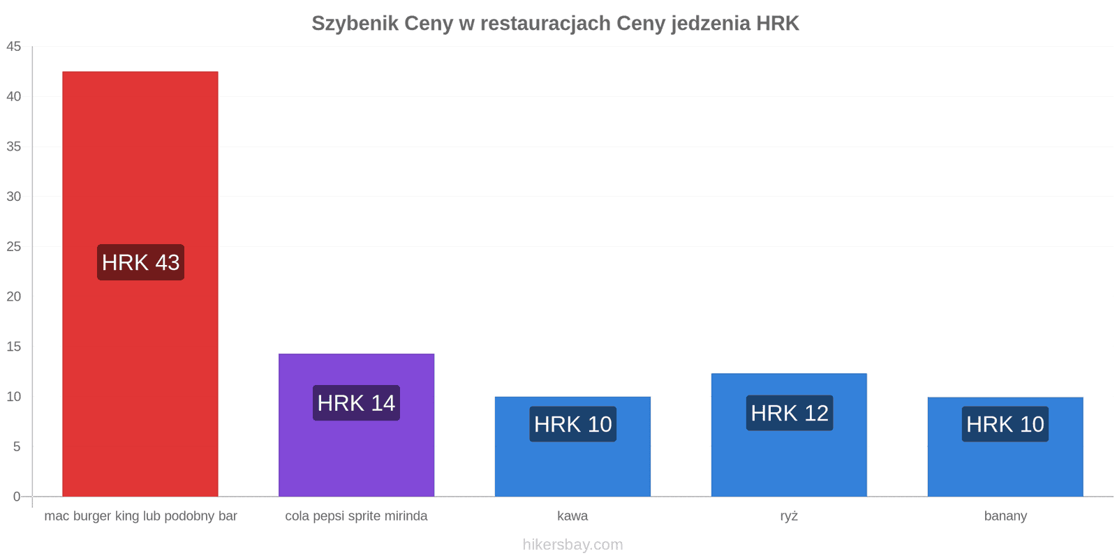 Szybenik zmiany cen hikersbay.com