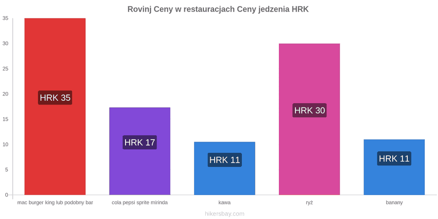 Rovinj zmiany cen hikersbay.com