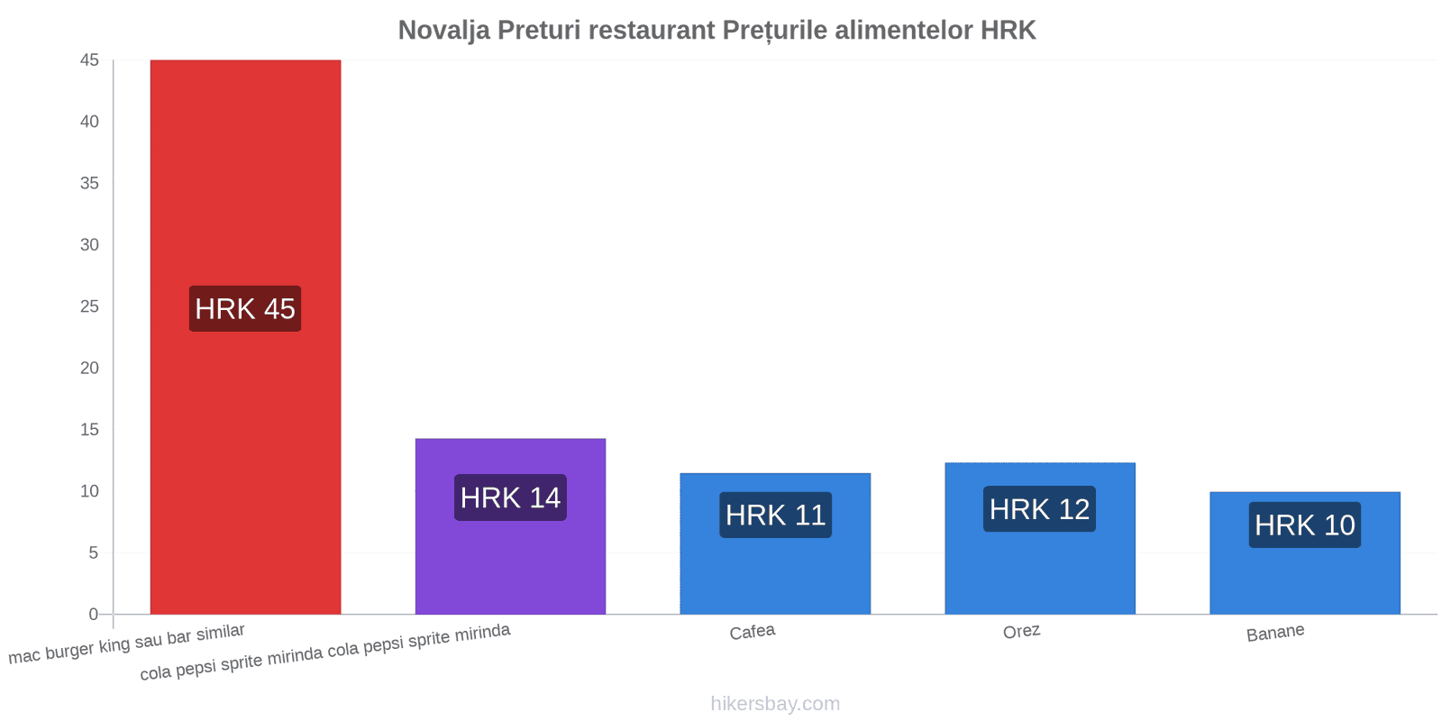 Novalja schimbări de prețuri hikersbay.com