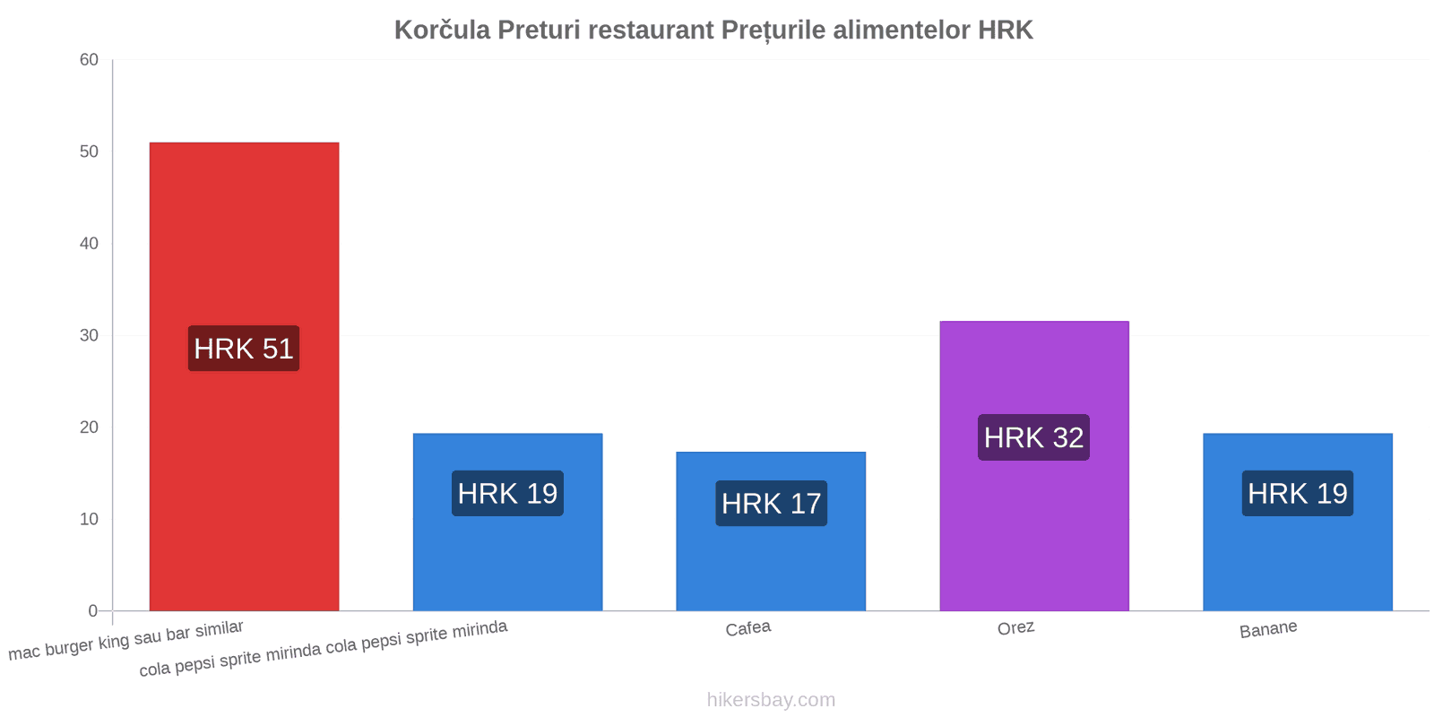 Korčula schimbări de prețuri hikersbay.com