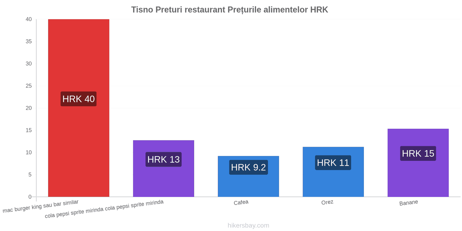 Tisno schimbări de prețuri hikersbay.com