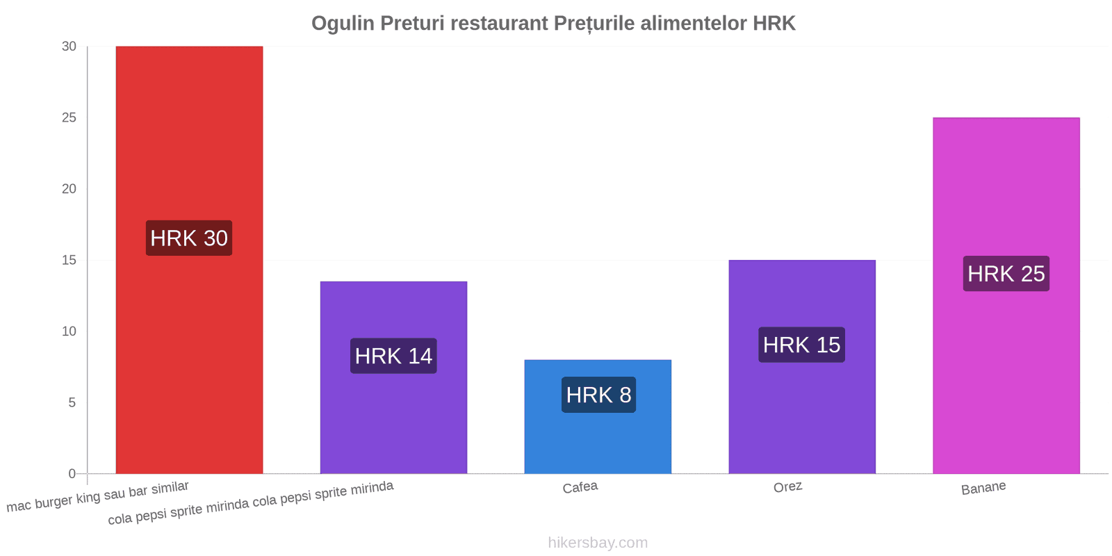 Ogulin schimbări de prețuri hikersbay.com