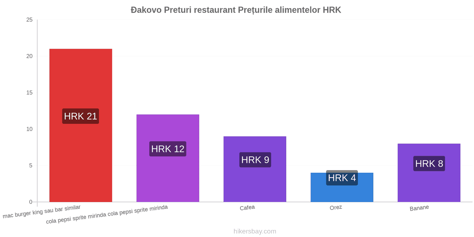 Đakovo schimbări de prețuri hikersbay.com