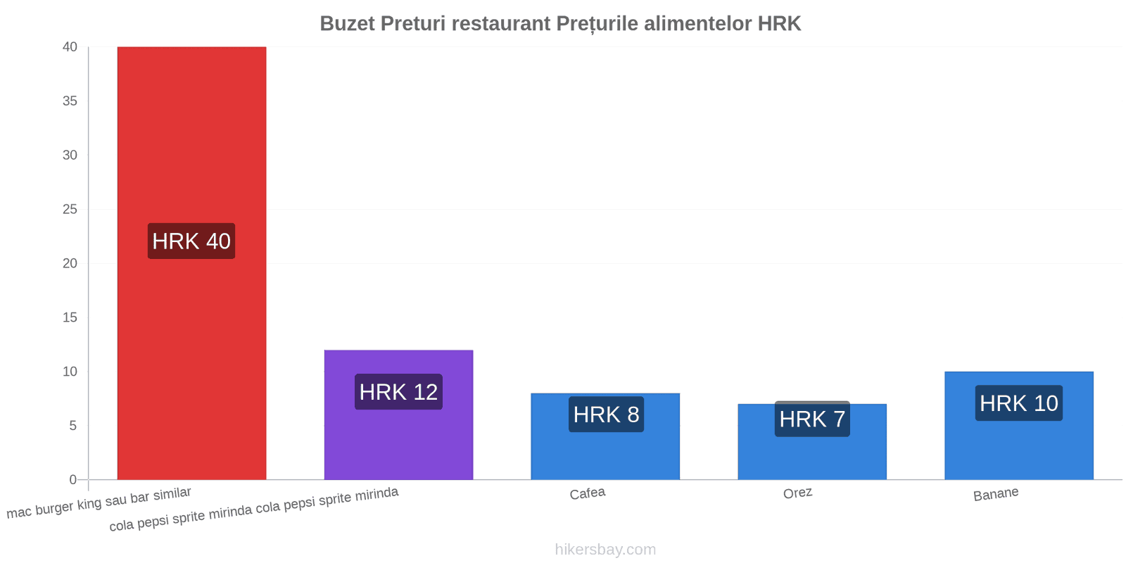 Buzet schimbări de prețuri hikersbay.com