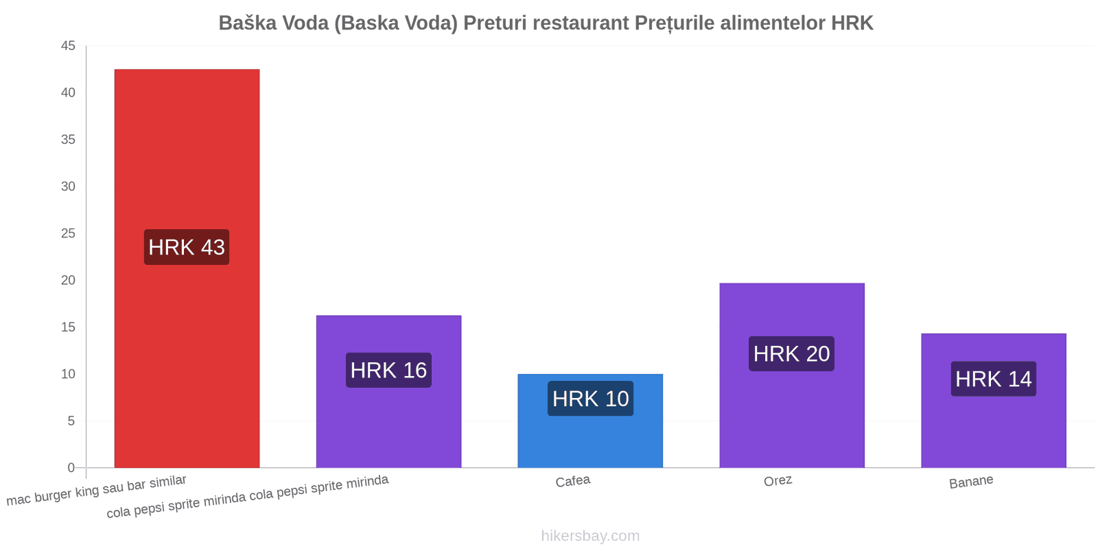 Baška Voda (Baska Voda) schimbări de prețuri hikersbay.com