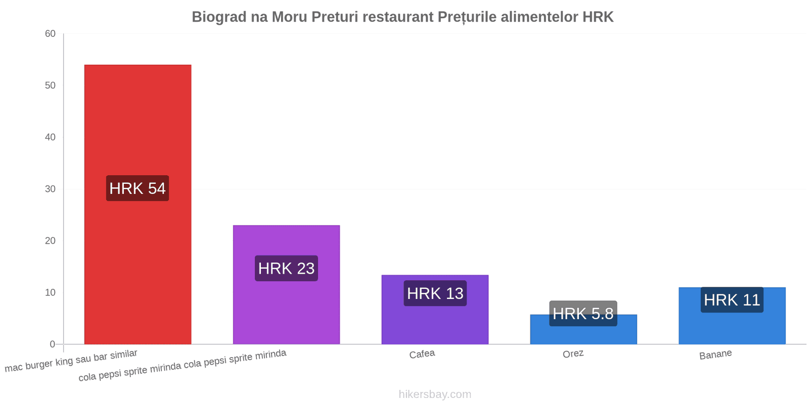 Biograd na Moru schimbări de prețuri hikersbay.com