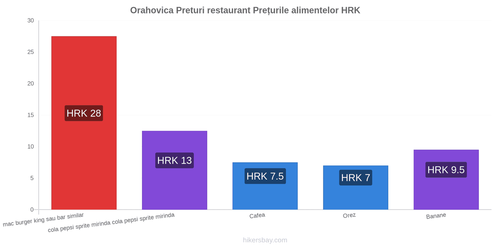 Orahovica schimbări de prețuri hikersbay.com