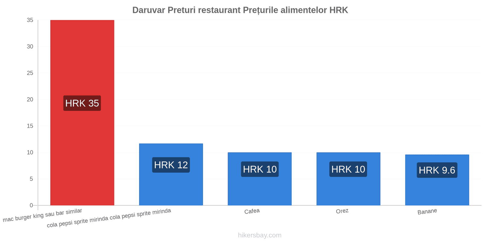 Daruvar schimbări de prețuri hikersbay.com