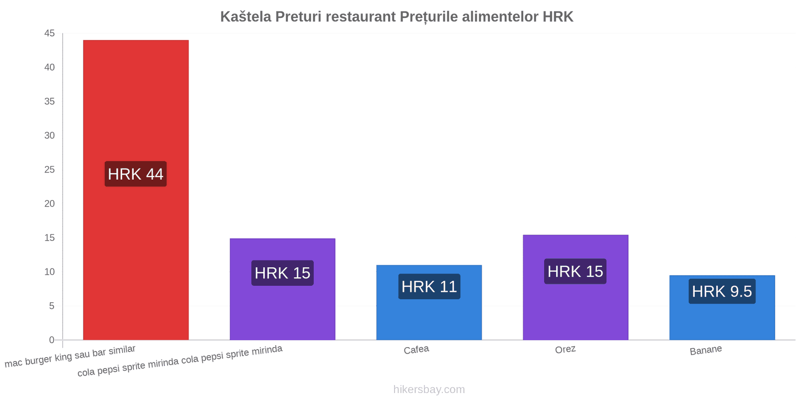 Kaštela schimbări de prețuri hikersbay.com