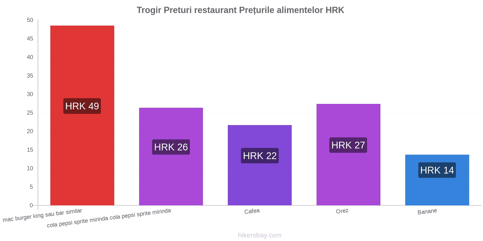 Trogir schimbări de prețuri hikersbay.com