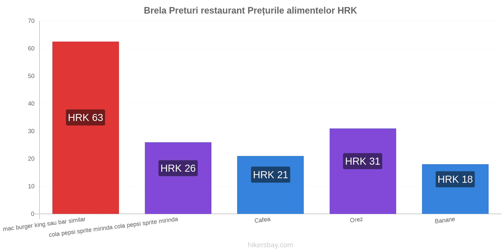 Brela schimbări de prețuri hikersbay.com