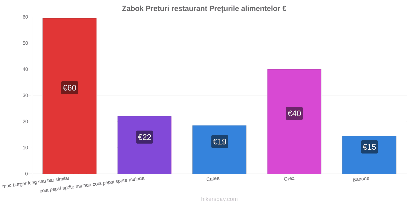 Zabok schimbări de prețuri hikersbay.com