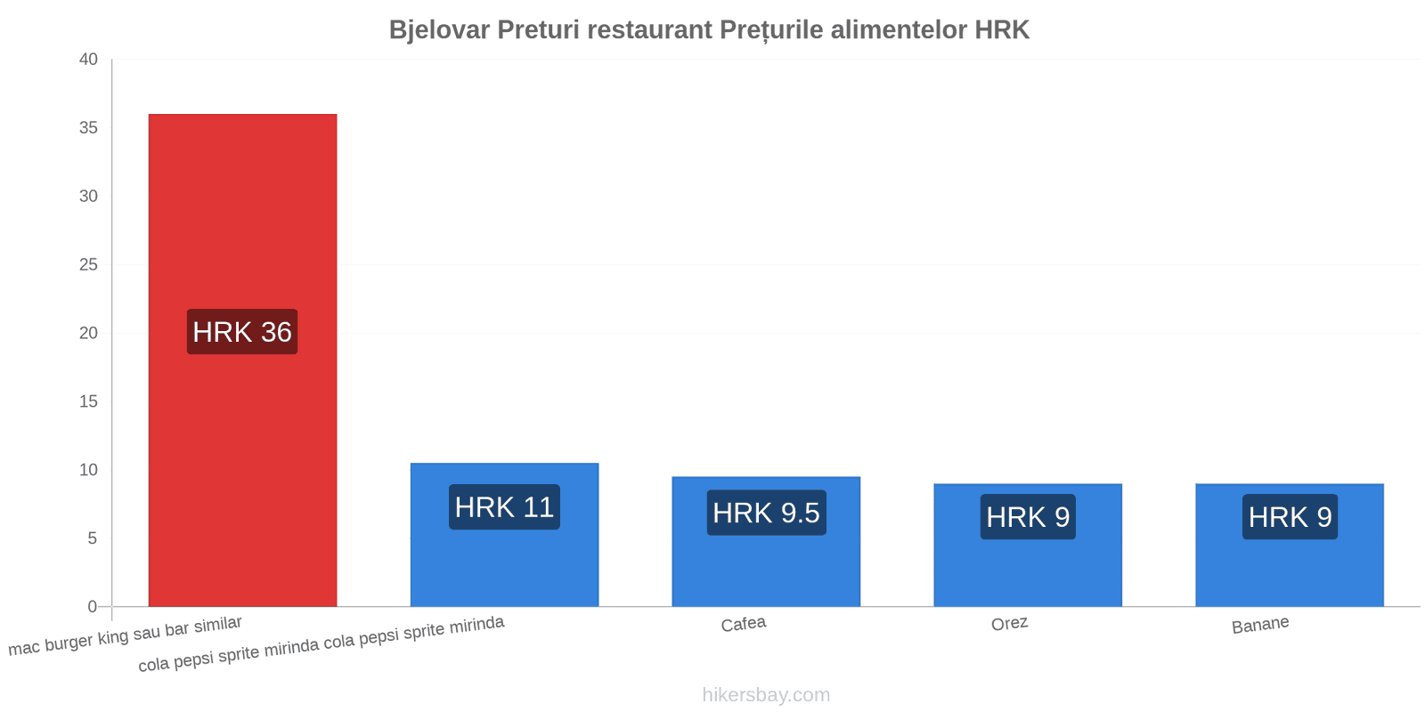 Bjelovar schimbări de prețuri hikersbay.com