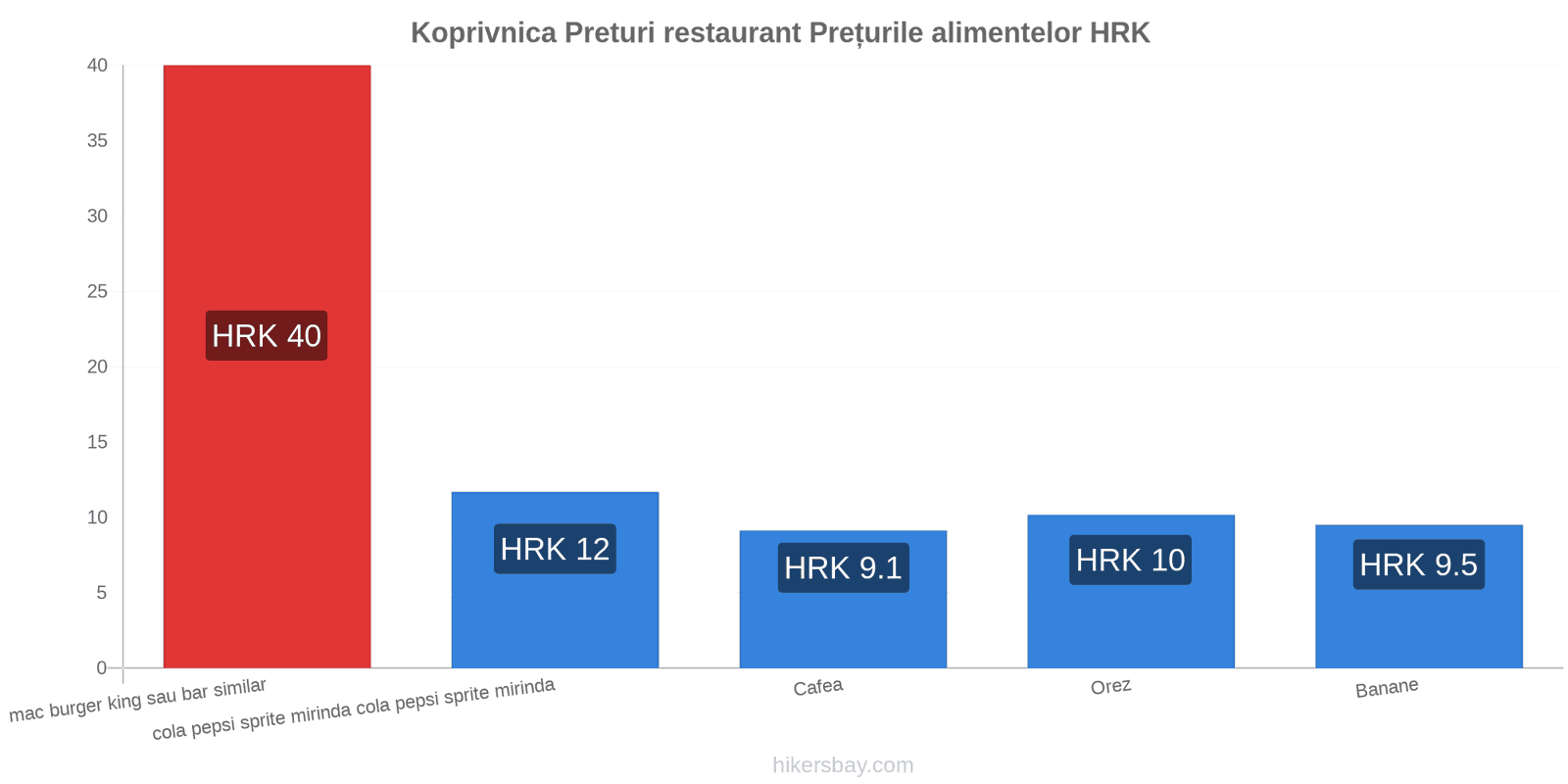 Koprivnica schimbări de prețuri hikersbay.com