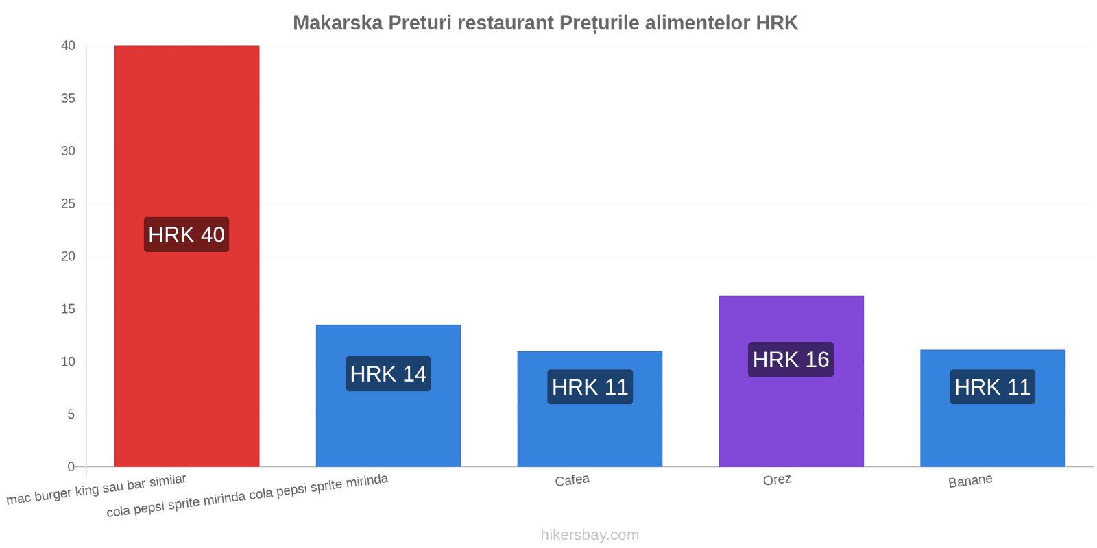 Makarska schimbări de prețuri hikersbay.com